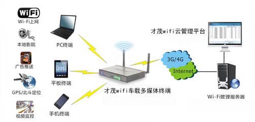 才茂公交WiFi廣告推送助力WiFi公交市場化