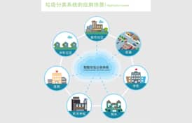 4G工業(yè)路由器在智能垃圾分類(lèi)回收系統(tǒng)應(yīng)用方案