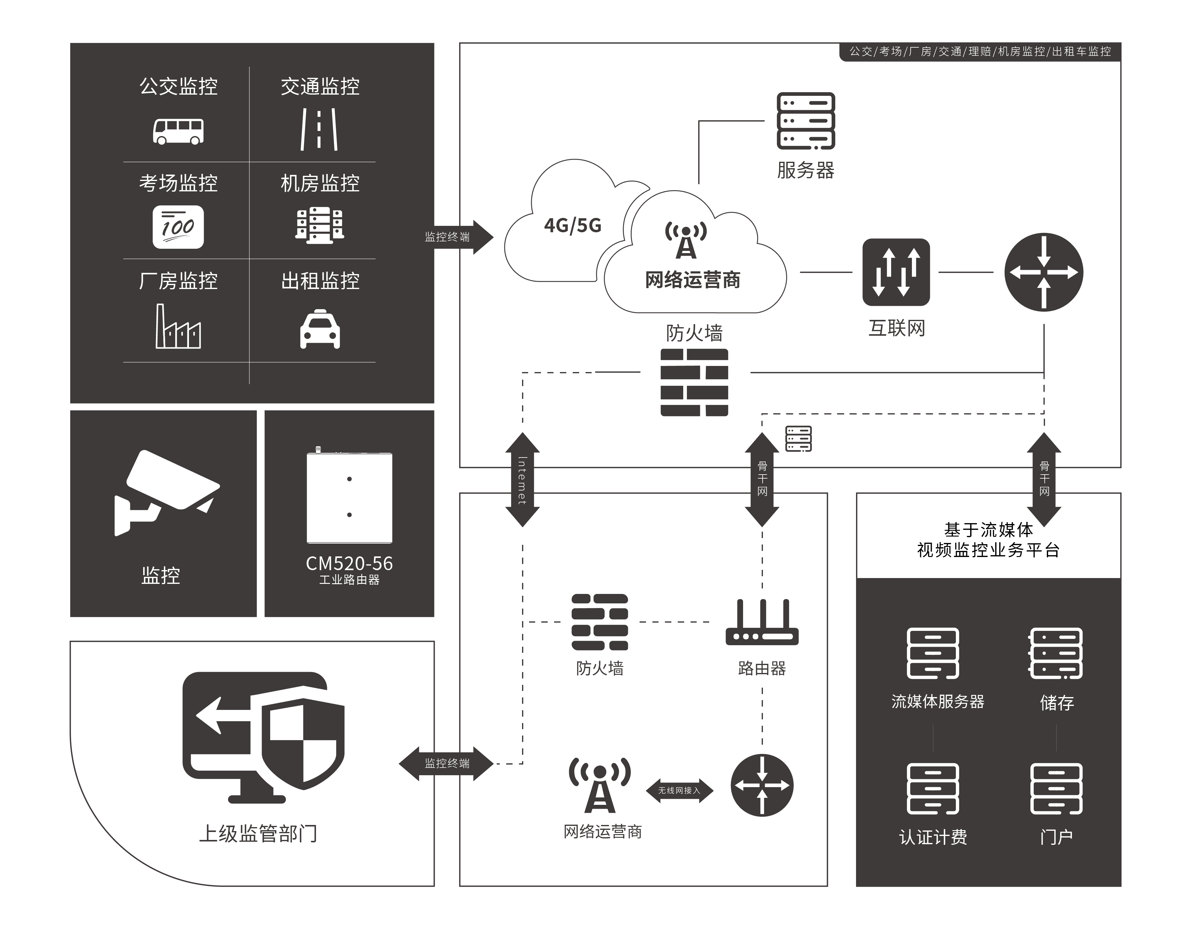 CM520-57 五口5G工業(yè)路由器 應(yīng)用方案