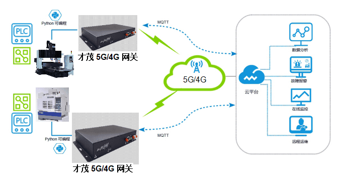 才茂通信數(shù)控機床無線遠程管理系統(tǒng)方案