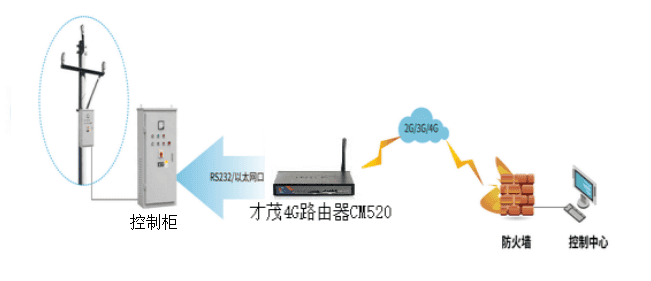 才茂配電線(xiàn)路數(shù)據(jù)監(jiān)測(cè)與開(kāi)關(guān)控制解決方案