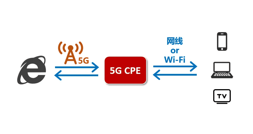 5G CPE的工業(yè)網(wǎng)關優(yōu)勢及應用場景