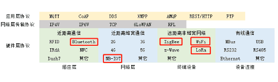 LoRa、NB-IOT、ZigBee、WiFi、藍(lán)牙