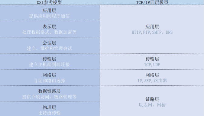 到底什么是TCP/IP協(xié)議棧，看完這篇你就明白！
